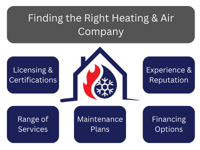 Finding the Right Heating and Air Company Diagram